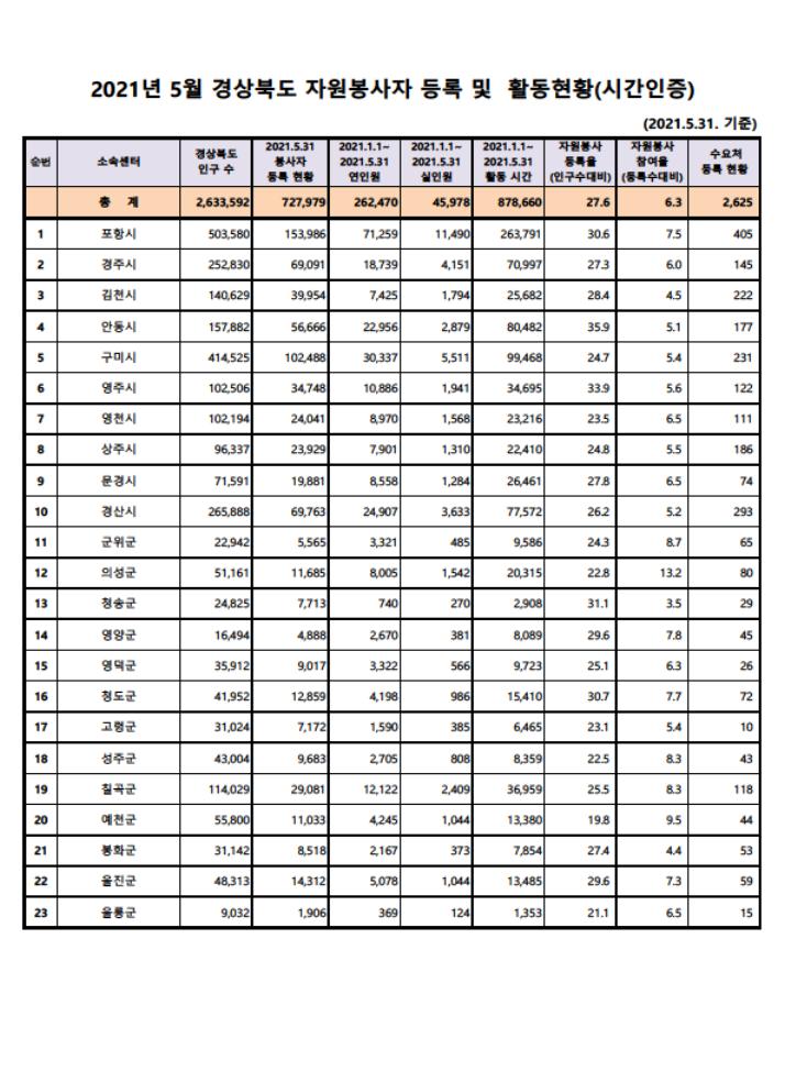 2021년 5월 경상북도 자원봉사자 등록 및 활동 현황001.jpg