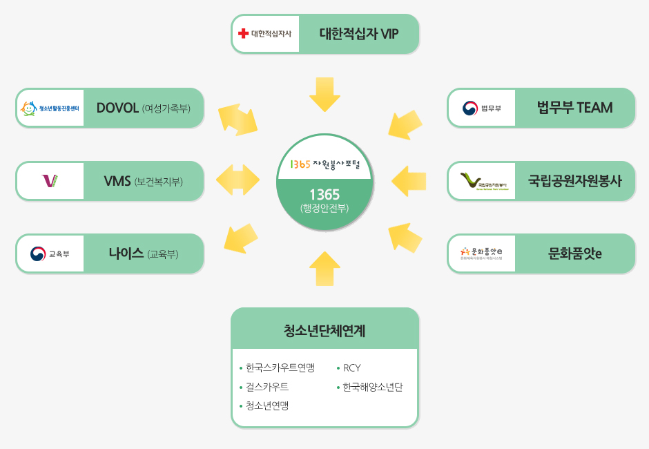 1365 자원봉사 연계기관